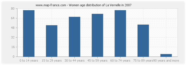 Women age distribution of La Vernelle in 2007